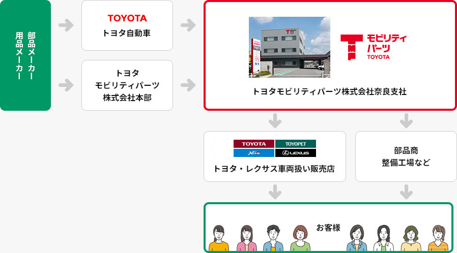 取り扱い商品の流れ