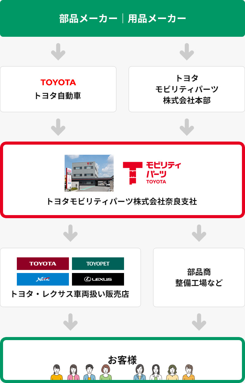 取り扱い商品の流れ